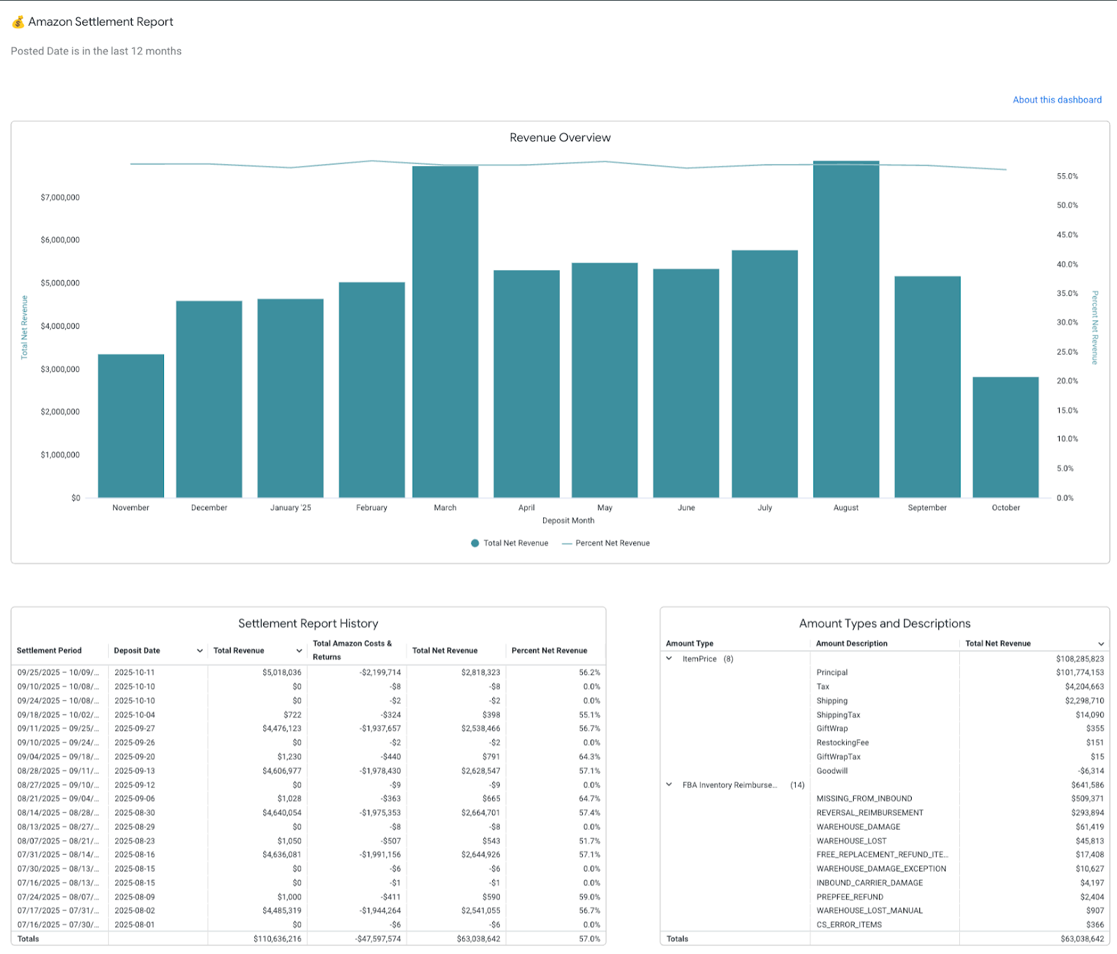 Amazon Seller Central Settlement Report page showing Revenue Overview chart and Settlement Report History table with deposit dates and amounts