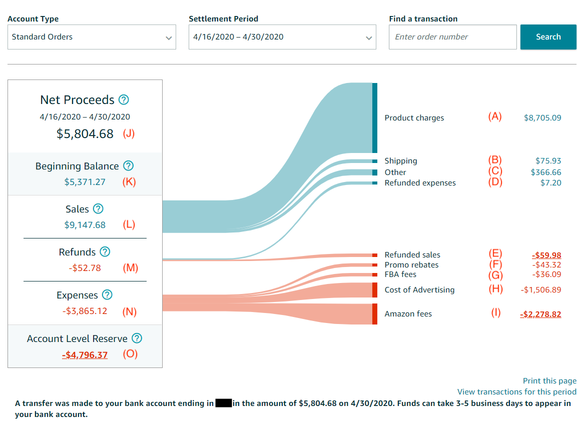 Amazon Seller Central settlement details page showing Net Proceeds breakdown with Sales, Refunds, Expenses, and Account Level Reserve amounts