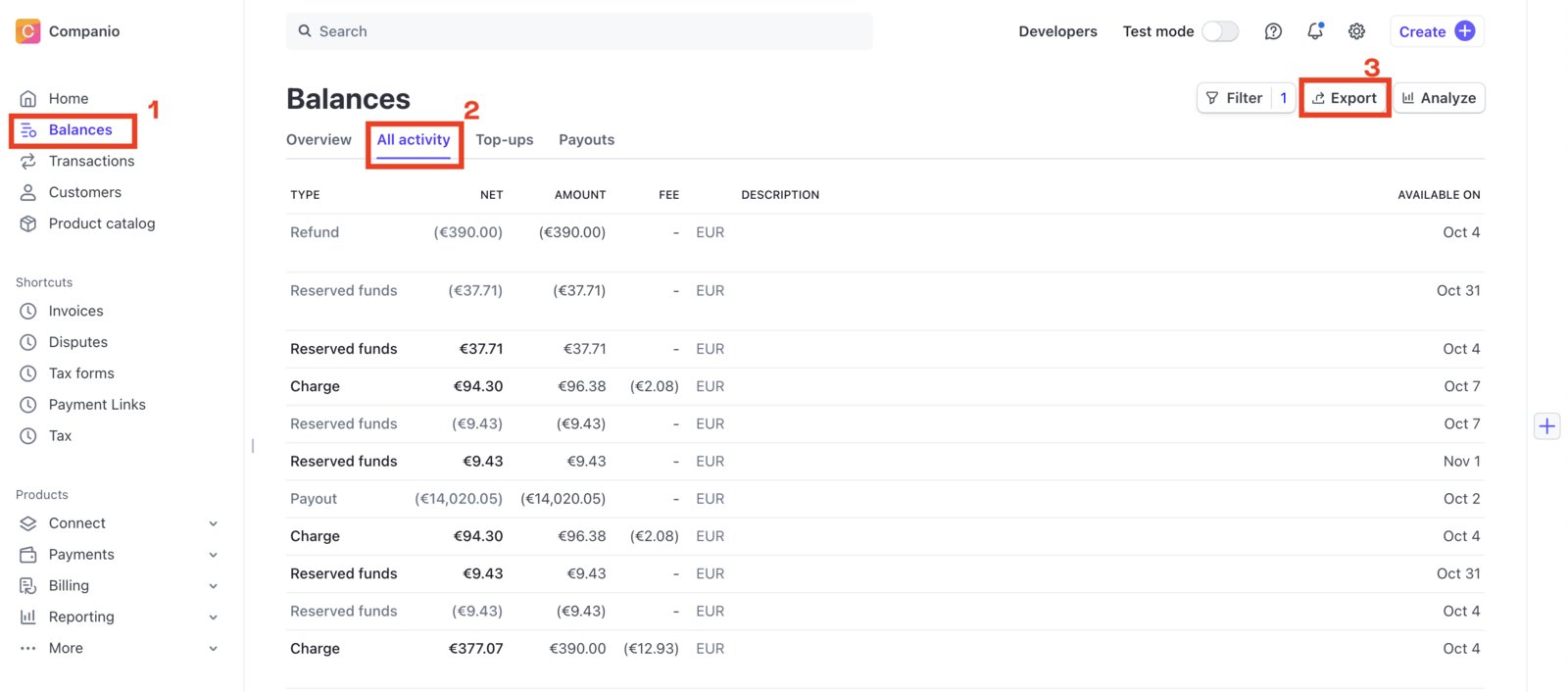 Stripe Dashboard showing the Balances page with All activity tab selected, displaying transaction types including charges, refunds, payouts, and reserved funds, with the Export button highlighted in the upper-right corner